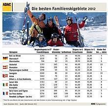 Die besten Familienskigebiete 2012